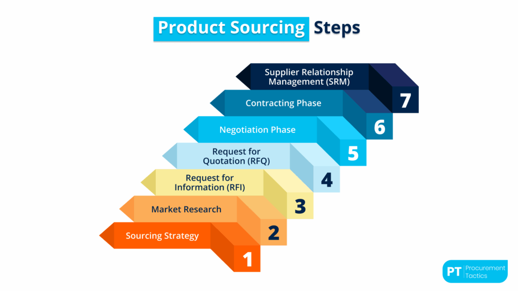 product-sourcing